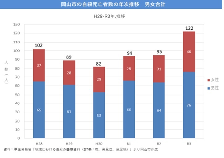 岡山市の自殺死亡者数の年次推移男女合計のグラフ