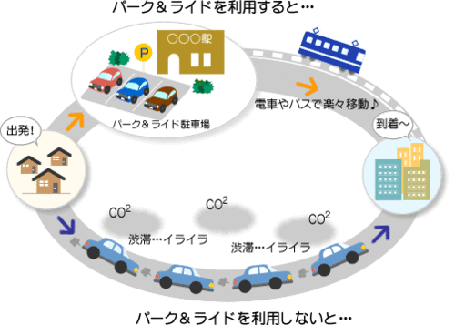 パークアンドライド制度のサイクルイラスト