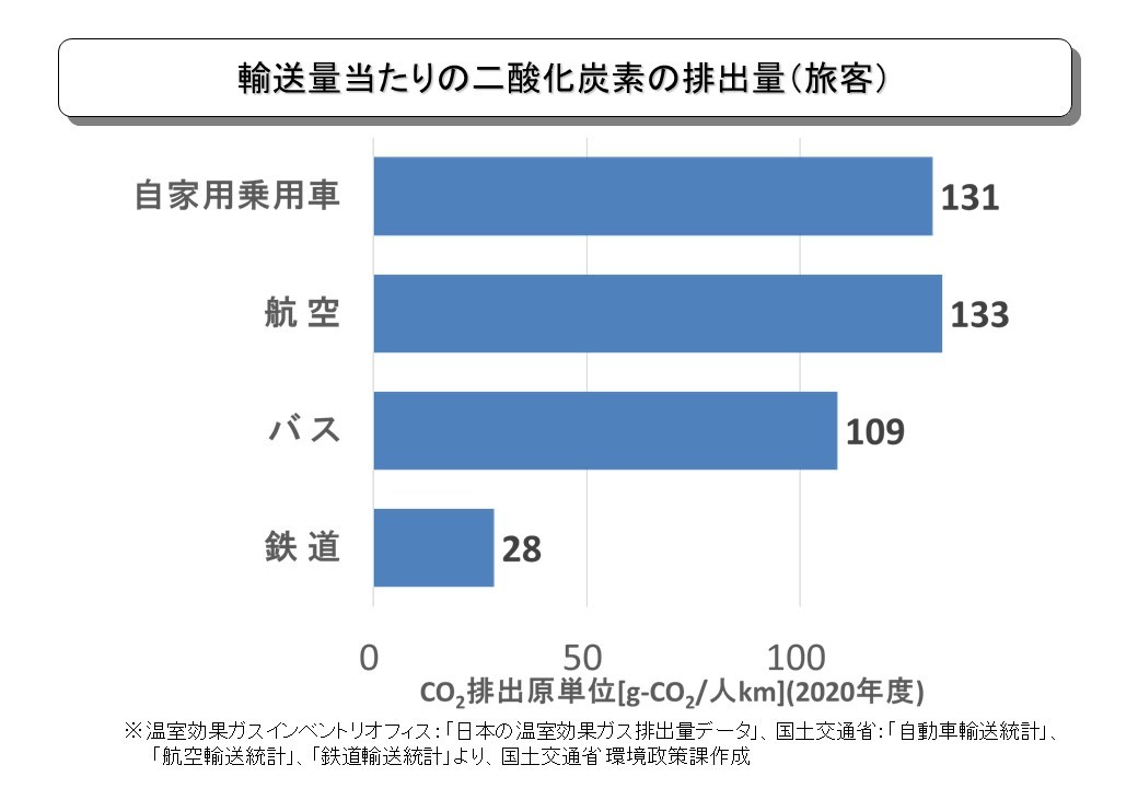 １人あたり当たりの二酸化炭素の排出量グラフ