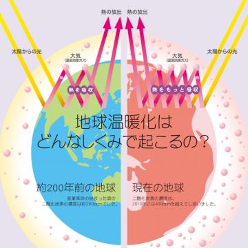 地球温暖化が起こる仕組みのイラスト