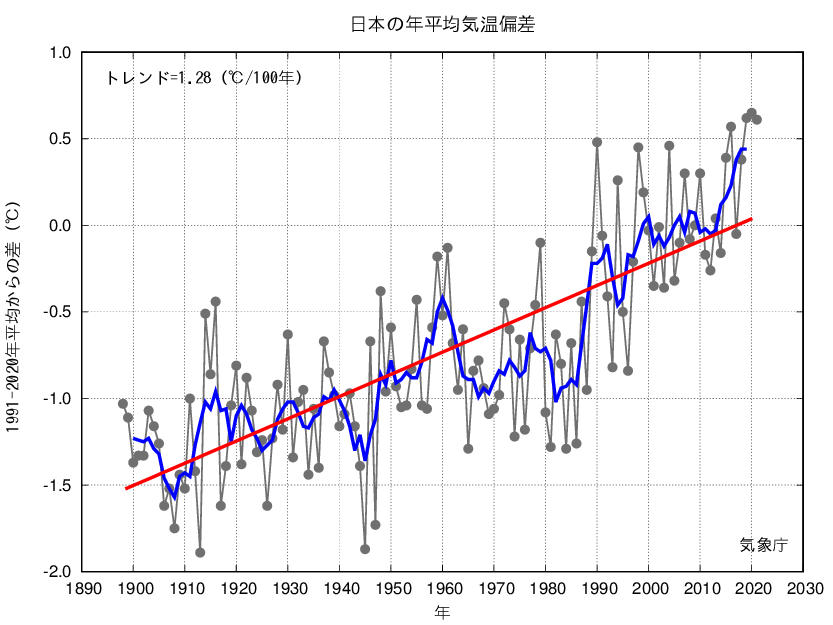 日本の気温の変化グラフ
