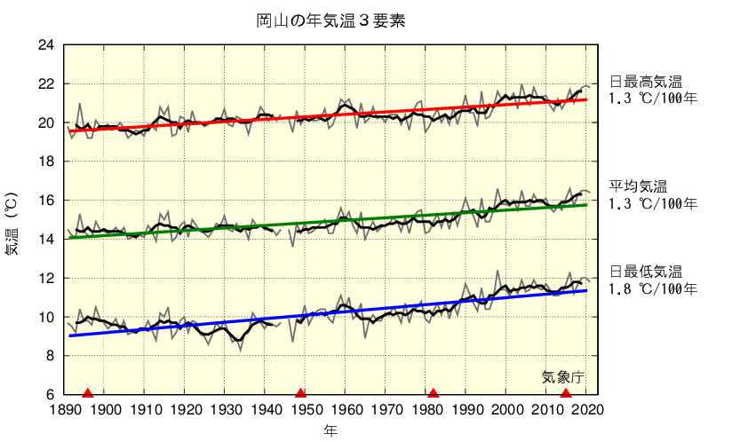 岡山市の気温変化グラフ