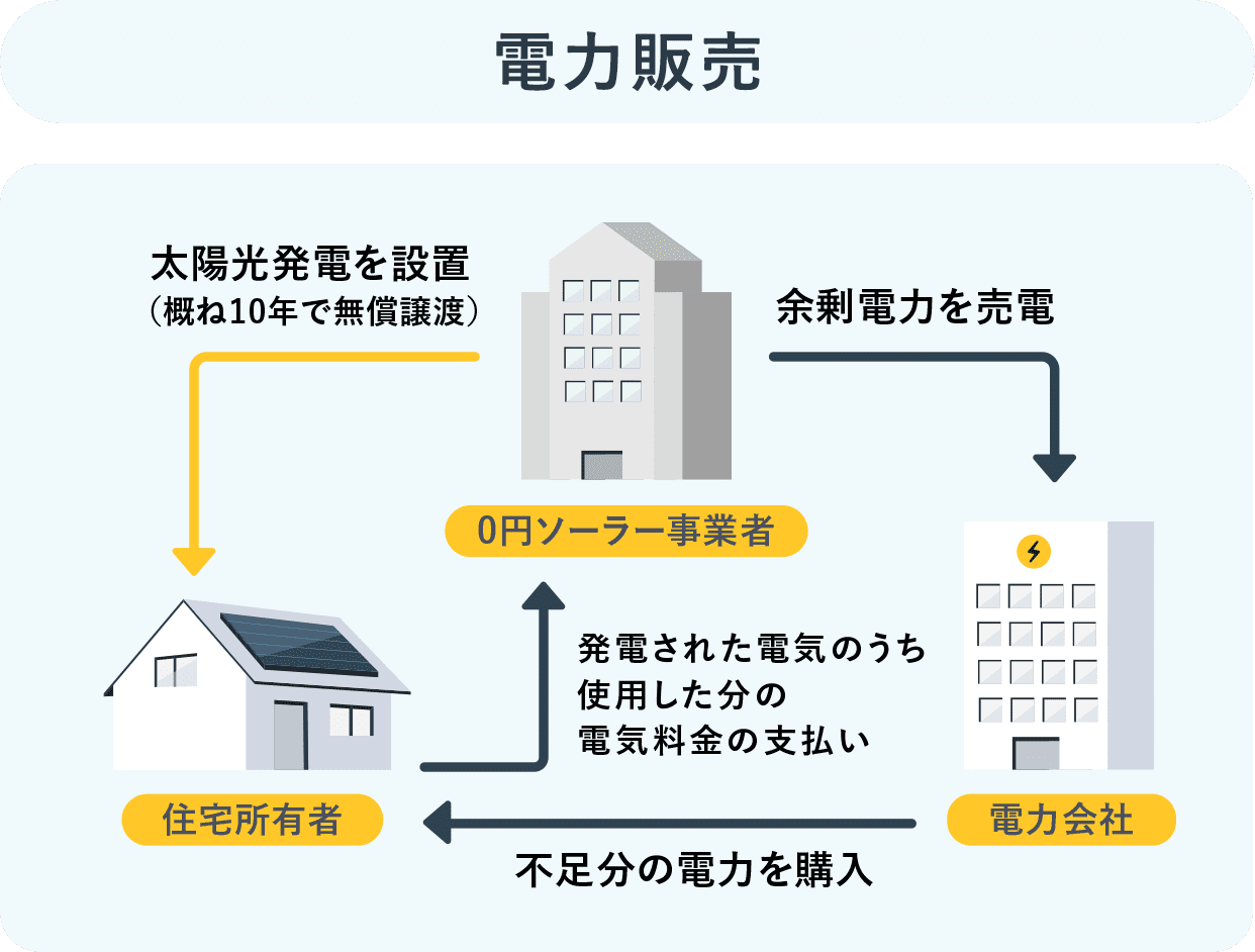 PPAで０円ソーラーを活用する場合の画像