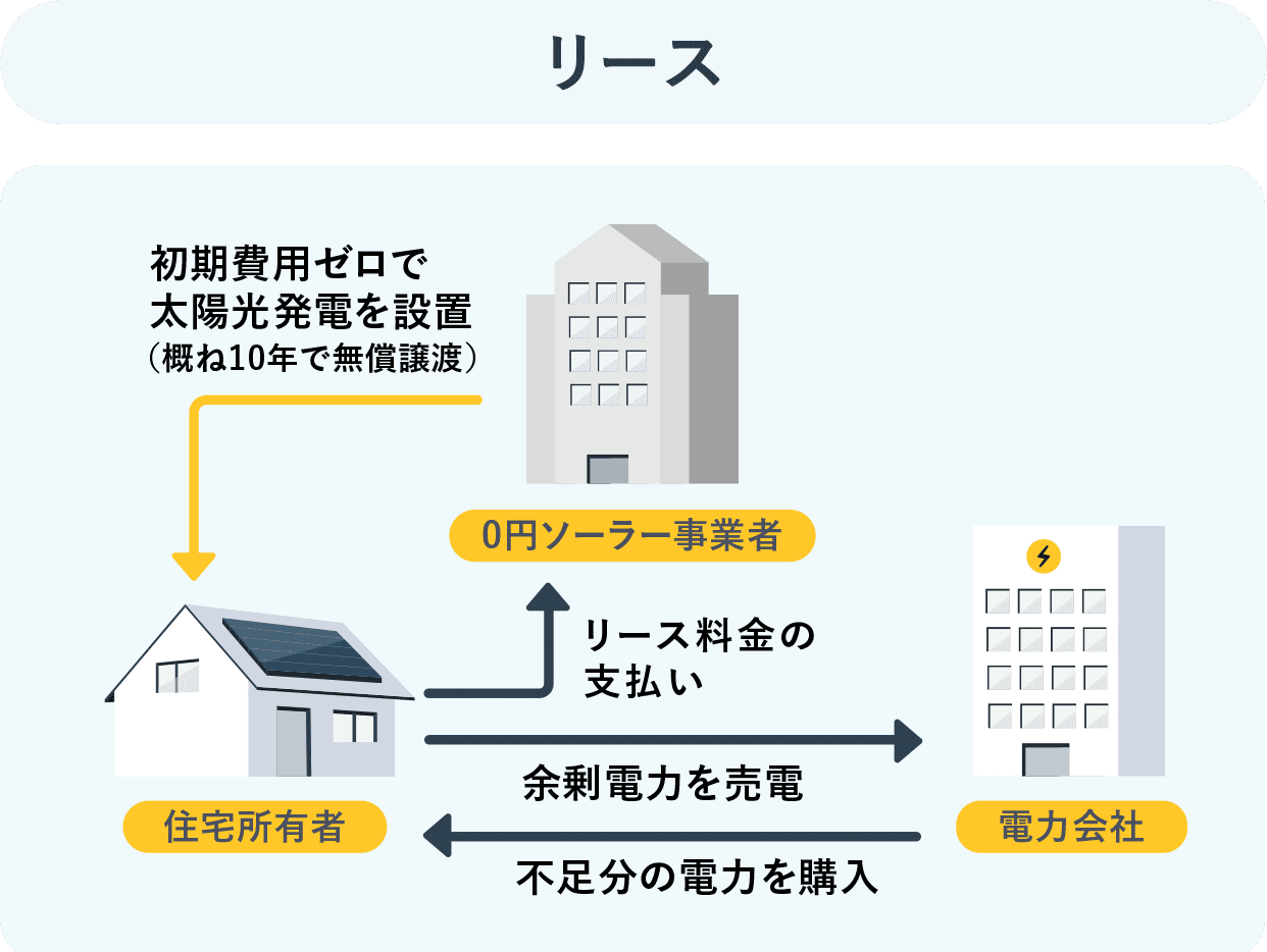 リースで０円ソーラーを活用する場合の画像