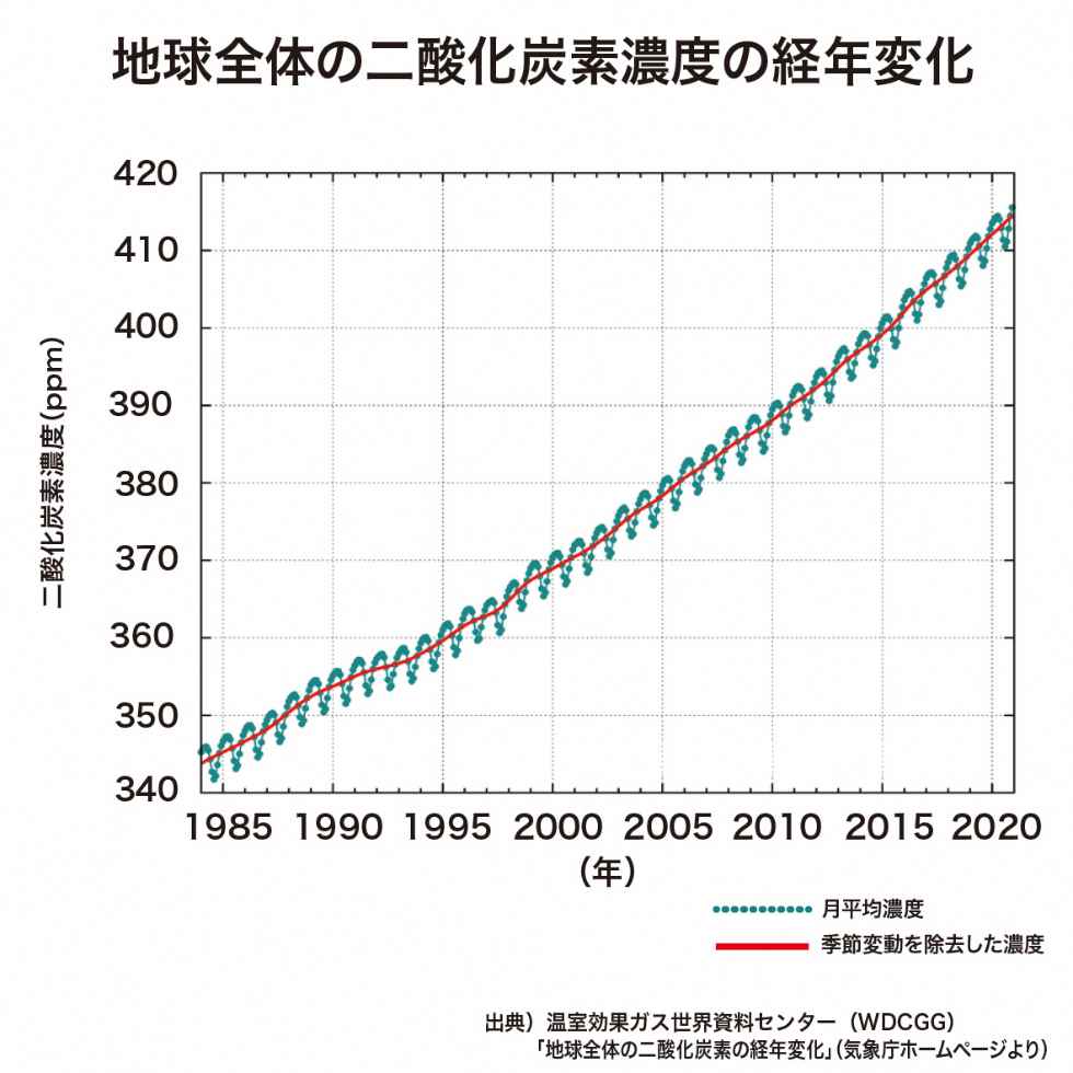 地球全体の二酸化炭素濃度の経年変化