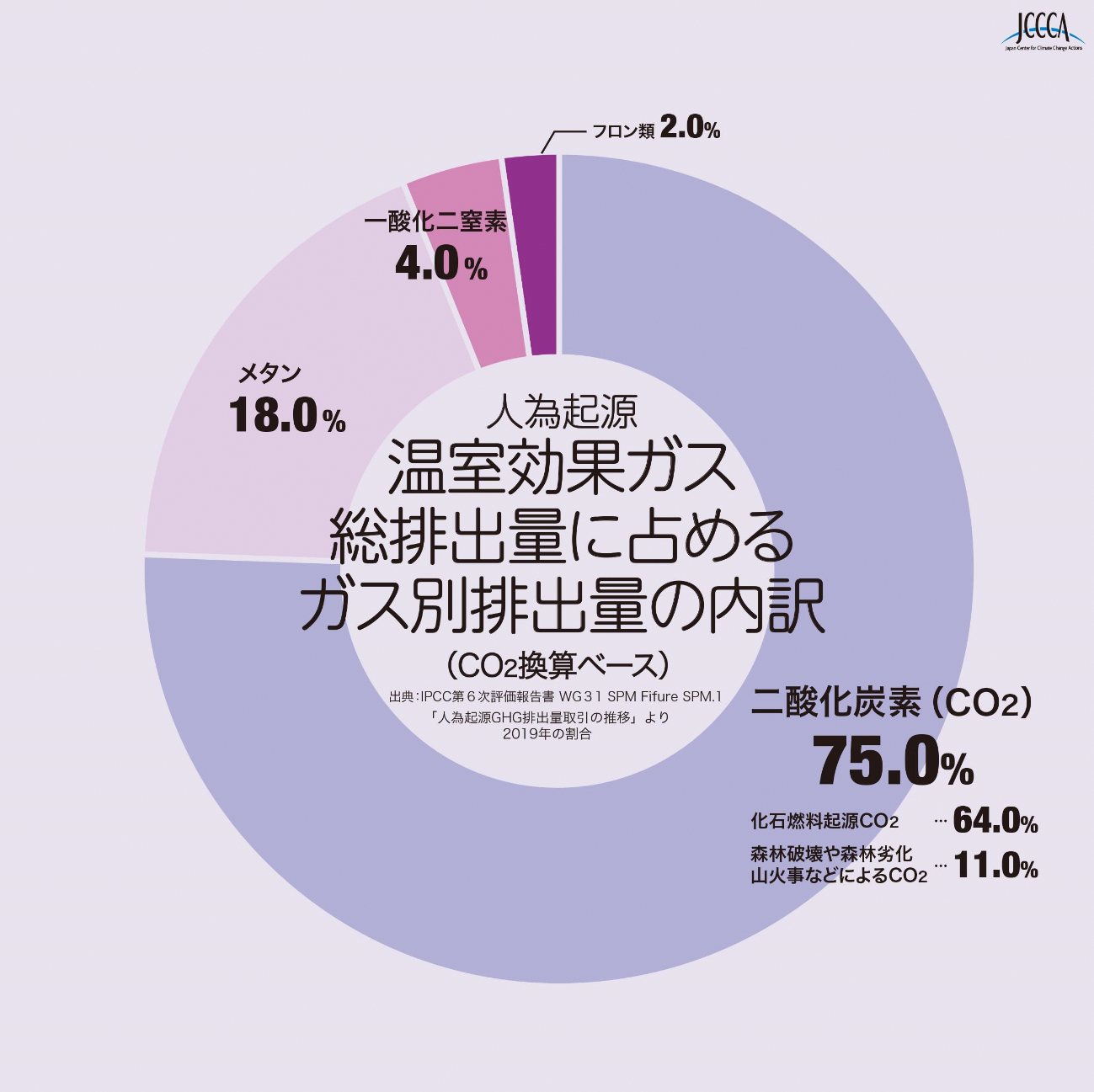 温室効果ガス総排出量に占めるガス別排出量の内訳の円グラフ