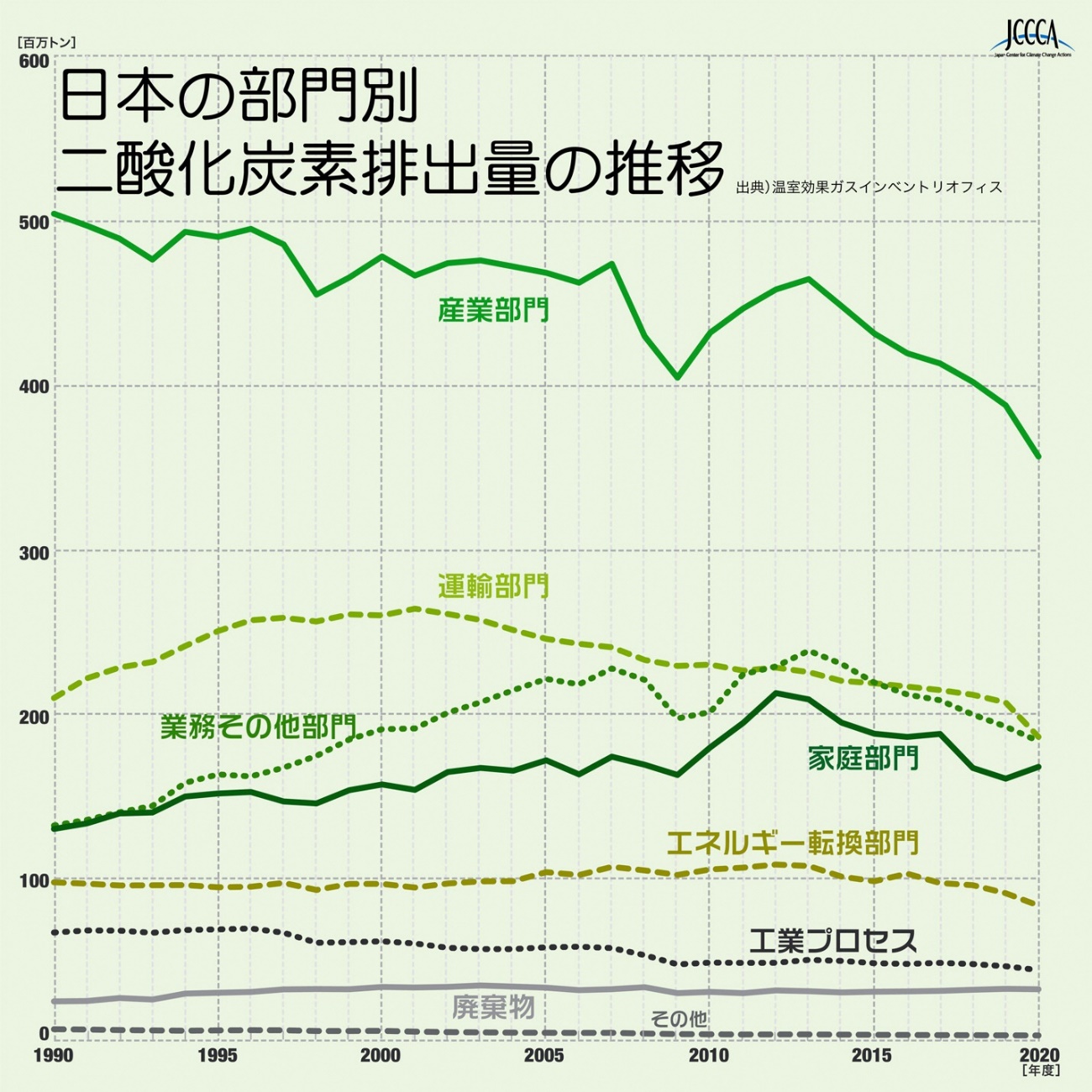 日本の部門別二酸化炭素排出量の推移