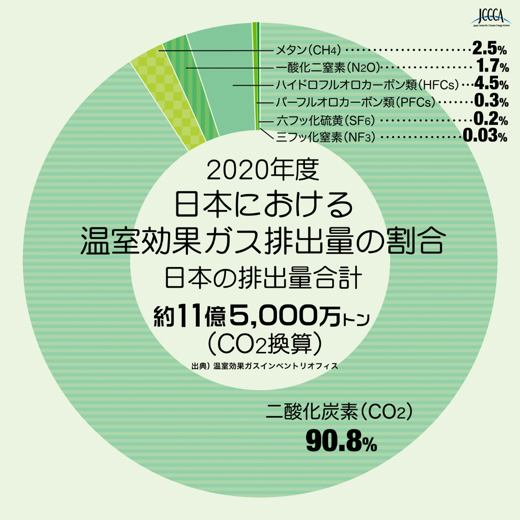 日本における温室効果ガス排出量の割合