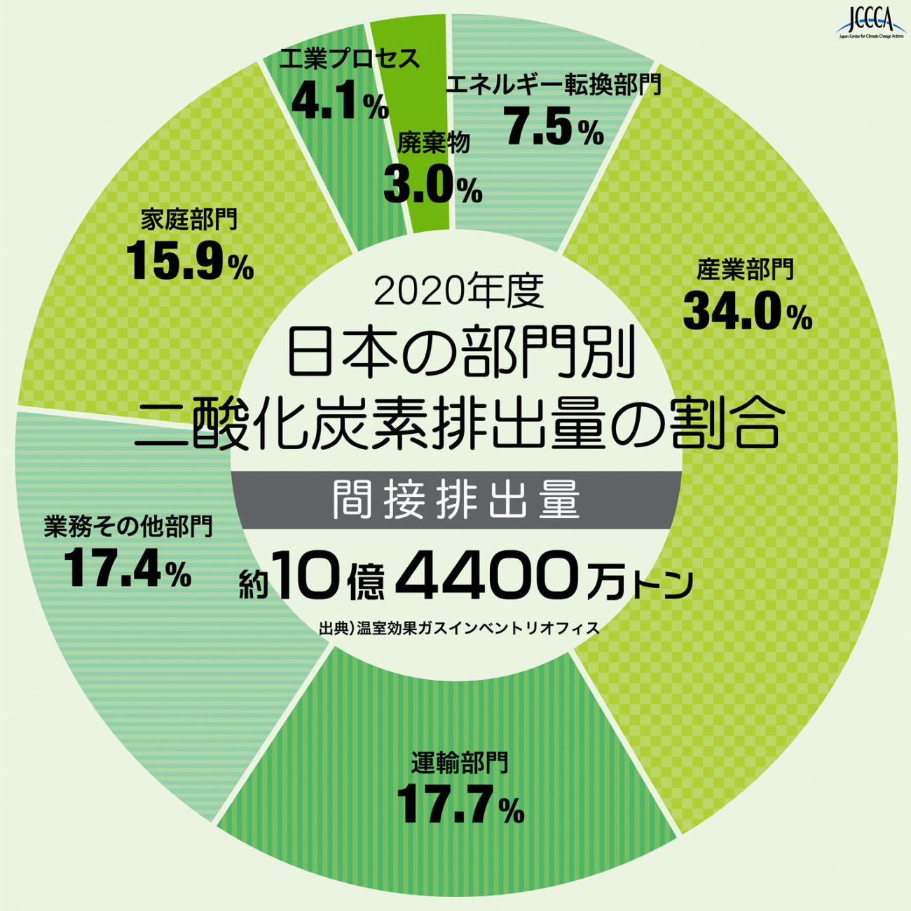 日本の部門別二酸化炭素排出量の割合
