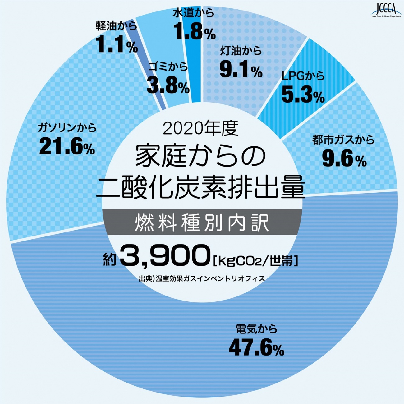 家庭からの二酸化炭素排出量の円グラフ