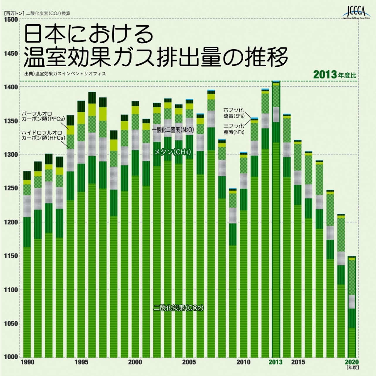 日本における温室効果ガス排出量の推移