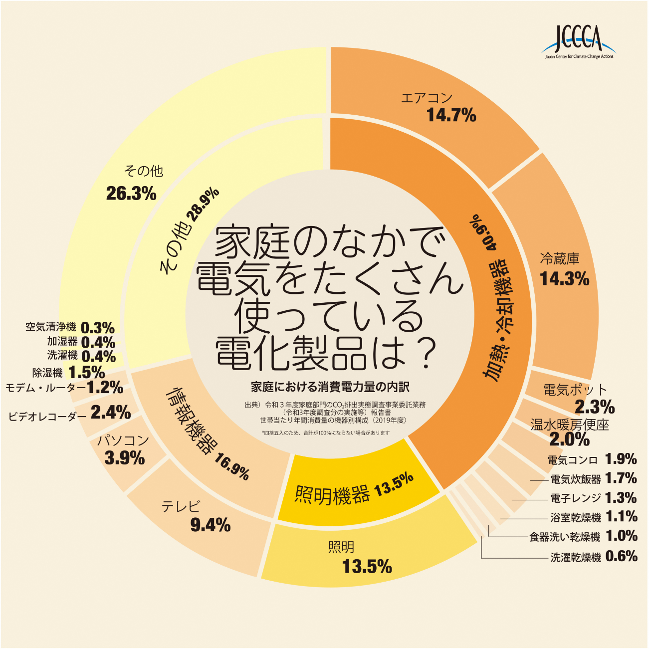 家庭内で電気を多く使用している電化製品の円グラフ