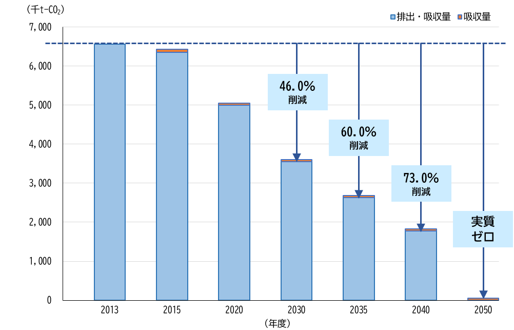 削減目標設定の目安