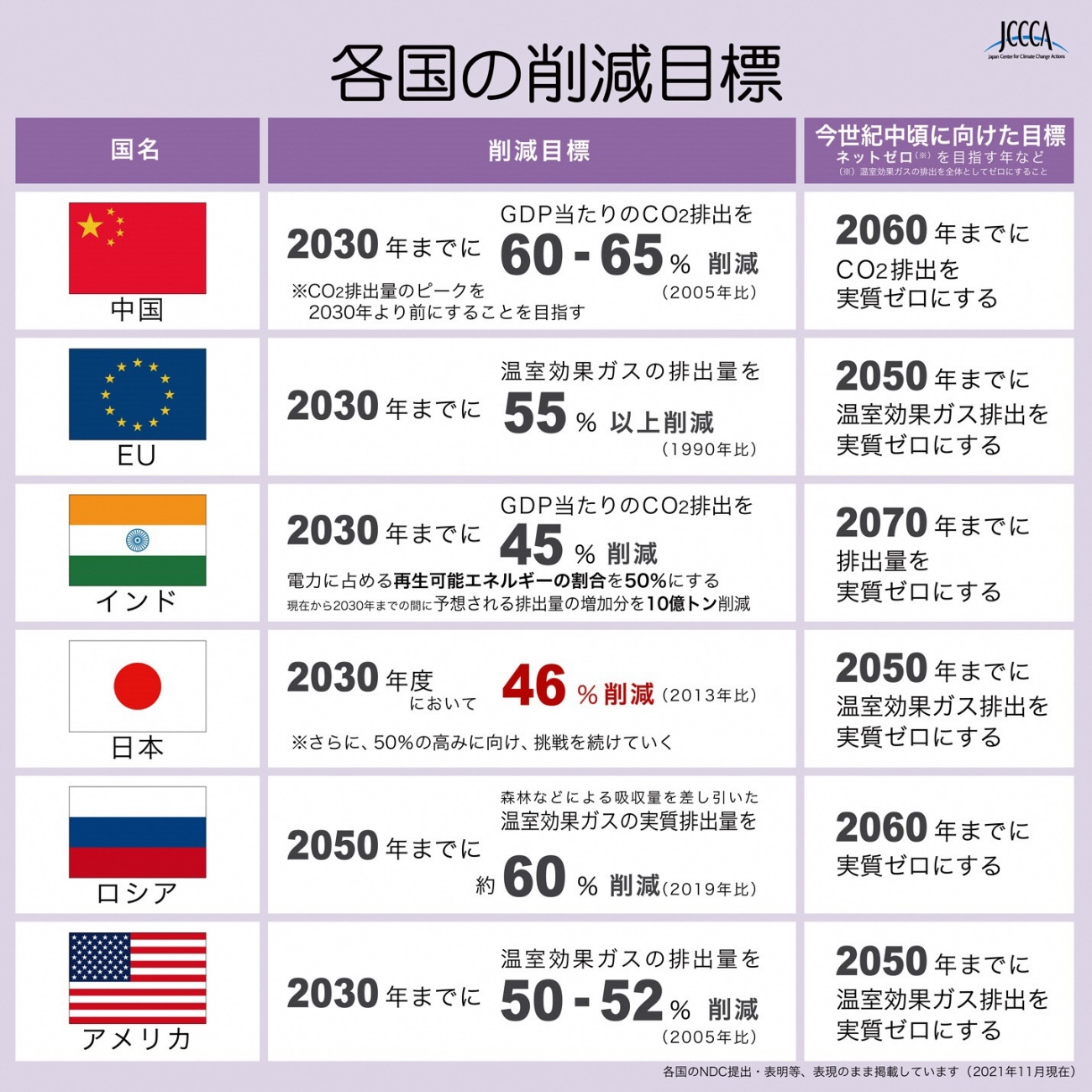 各国の削減目標