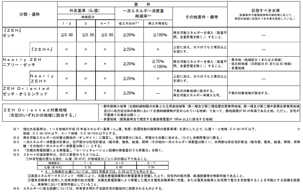 戸建て住宅のZEH定義一覧表