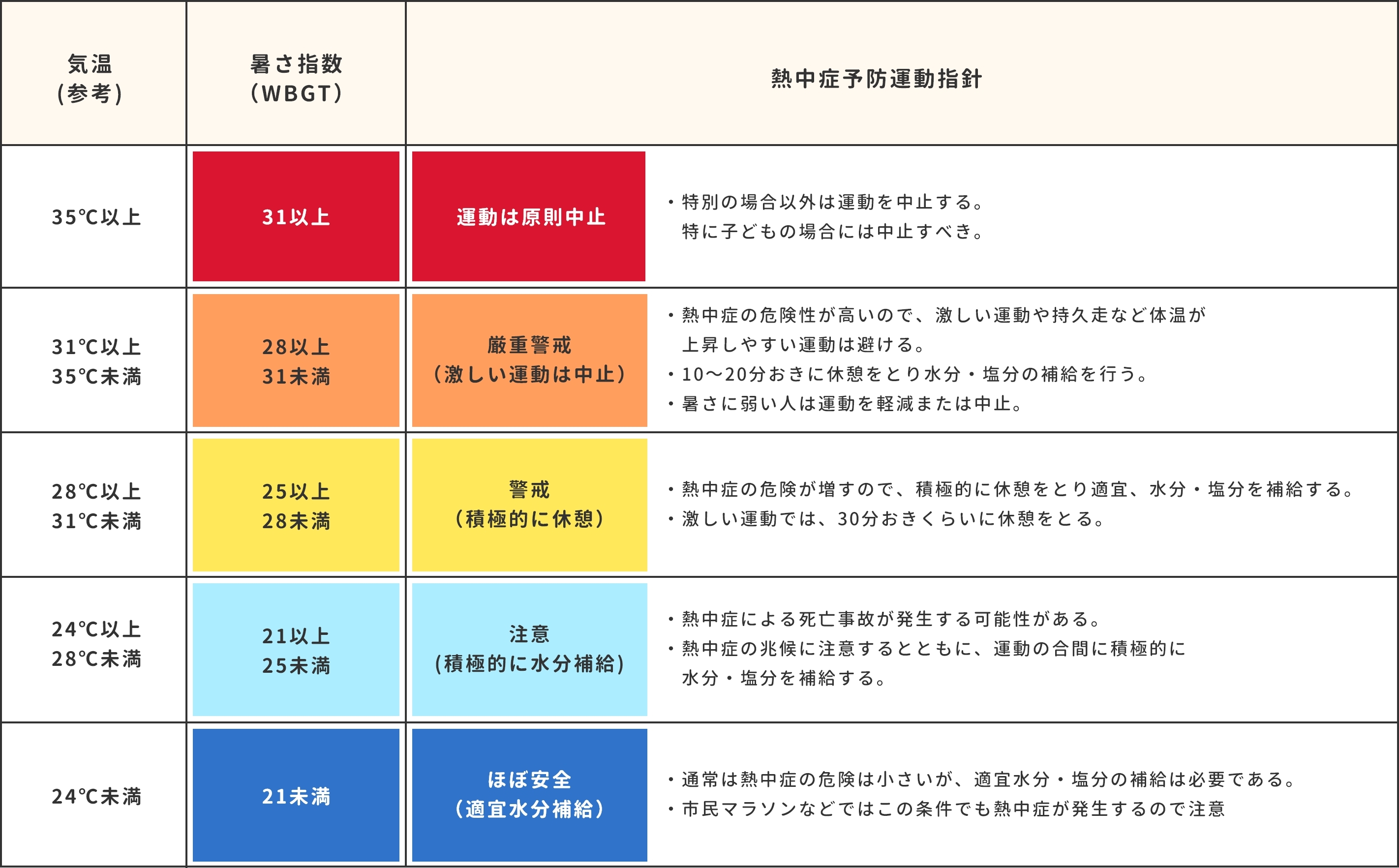 運動に関する指針の表