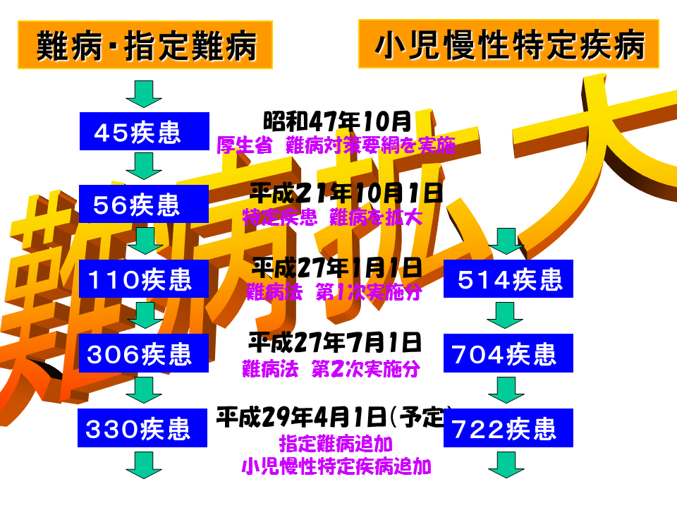 指定難病の要件は見直しがされており、昭和47年10月に厚生労働省が難病対策要綱を 実施した際は45疾病が対象であったが、平成29年4月には約330疾病が対象となっており、 指定難病は拡大している。 また、小児慢性特定疾病も平成27年1月に514疾病であったものが、平成29年4月に 722疾病が対象となり、拡大している。