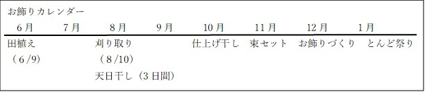 6月9日　田植え　8月10日　刈り取り　天日干し3日間　10月　仕上げ干し　11月　束セット　12月　お飾りづくり　1月　どんど祭り