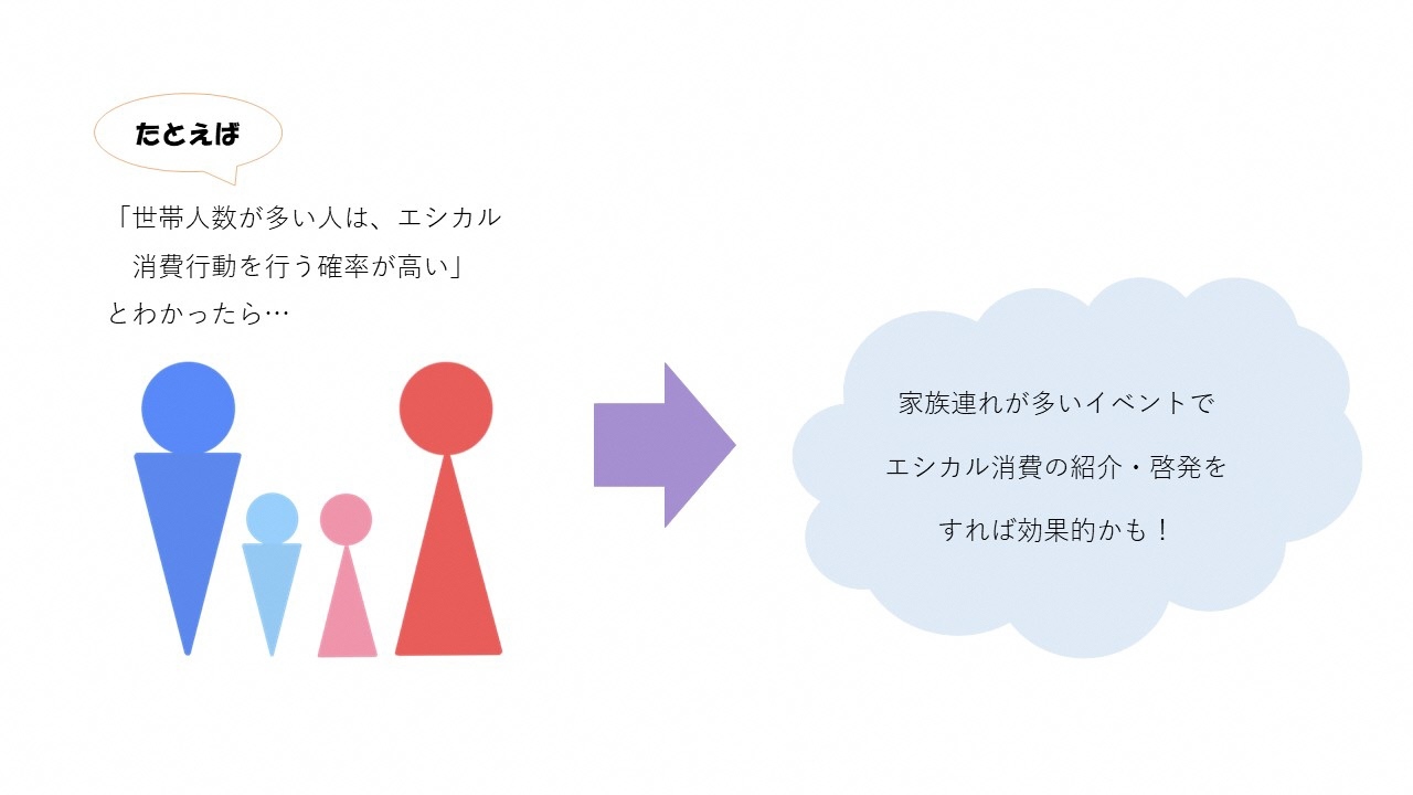 「世帯人数が多い人は、エシカル消費を行う確率が高い」に対する図の説明