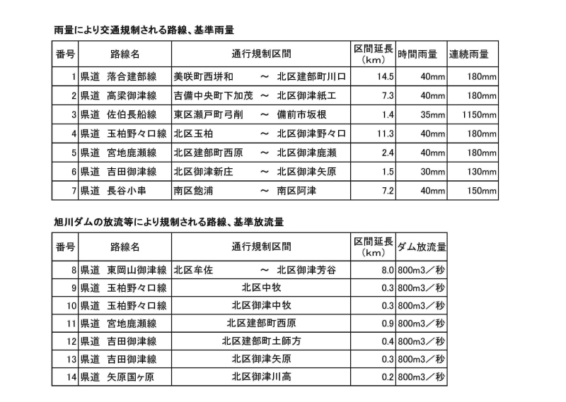 通行規制箇所一覧表