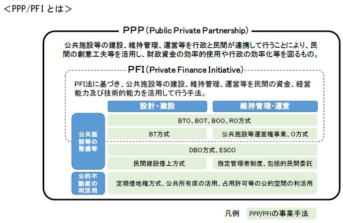 PPP/PFI概念図