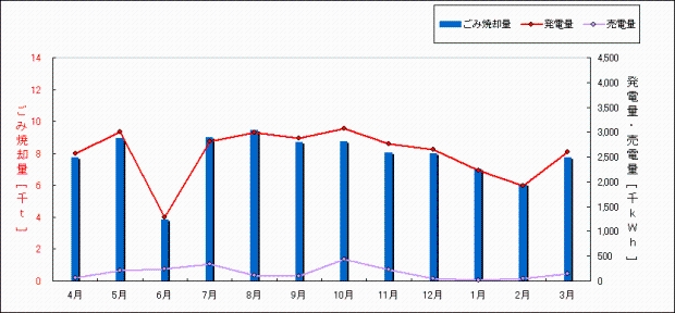 平成21年度　ごみ焼却量、発電量、売電量