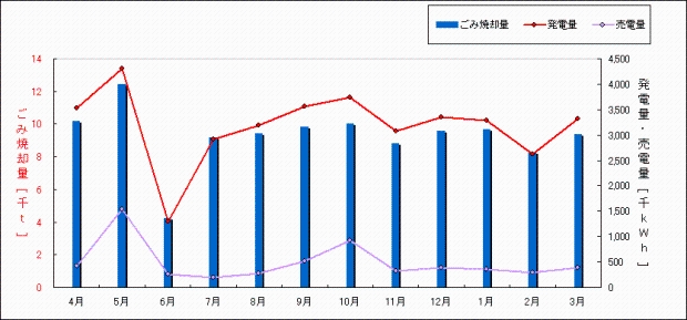 平成19年度　ごみ焼却量・発電量・売り電量