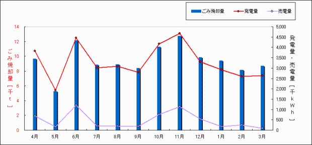 平成16年度　ごみ焼却量・発電量・売り電量