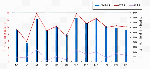 平成15年度　ごみ焼却量・発電量・売り電量