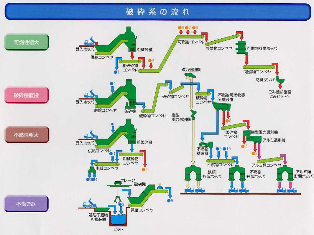 破砕系ごみ処理の流れのイメージ図