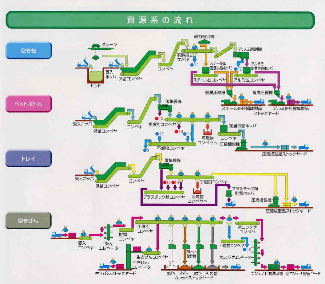 資源系ごみ処理の流れのイメージ図