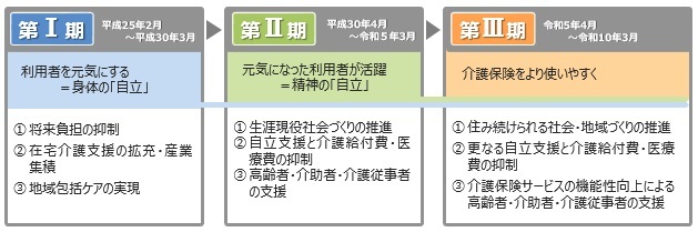 第3期目的