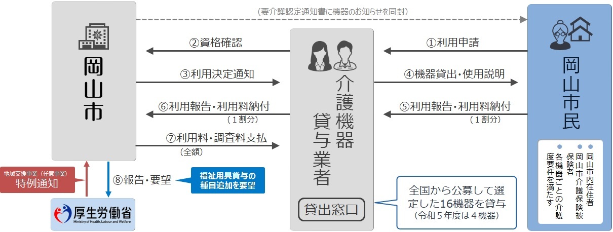 事業の流れ