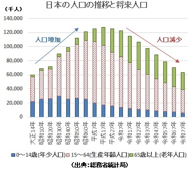 日本の人口の推移と将来人口