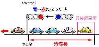 渋滞長とは