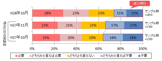 ハレまち通り（旧県庁通り)の1車線化の必要性についてのグラフ