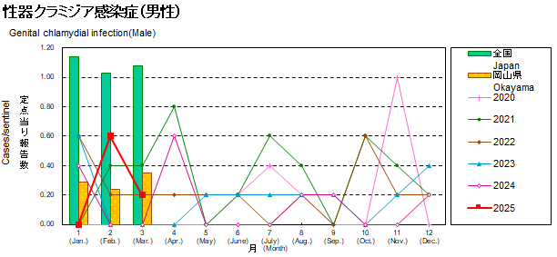 グラフ：性器クラミジア感染症患者数の年次推移（男性）