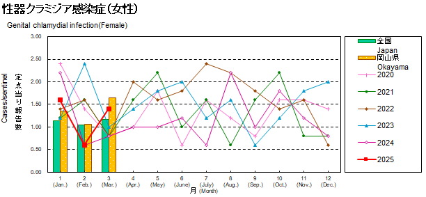 グラフ：性器クラミジア感染症患者数の年次推移（女性）
