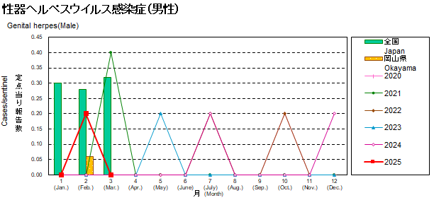 グラフ：性器ヘルペス感染症患者数の年次推移（男性）