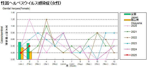 グラフ：性器ヘルペス感染症患者数の年次推移（女性）