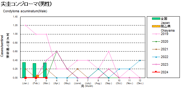グラフ：尖圭コンジローム患者数の年次推移（男性）