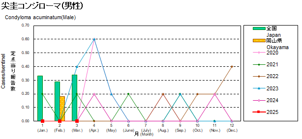 グラフ：尖圭コンジローム患者数の年次推移（男性）
