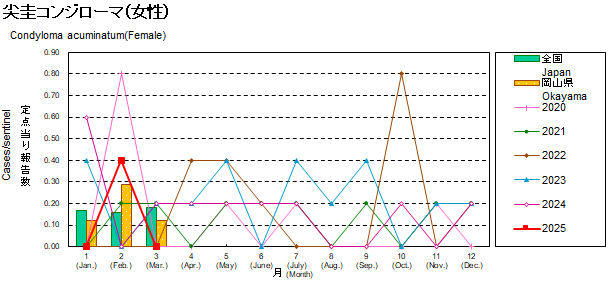 グラフ：尖圭コンジローム患者数の年次推移（女性）