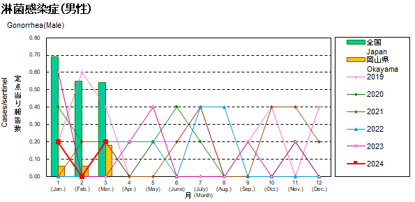 グラフ：淋菌感染症患者数の年次推移（男性）
