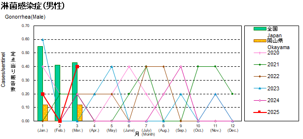 グラフ：淋菌感染症患者数の年次推移（男性）