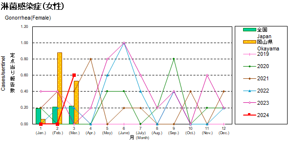 グラフ：淋菌感染症患者数の年次推移（女性）
