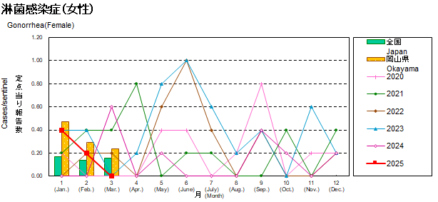 グラフ：淋菌感染症患者数の年次推移（女性）