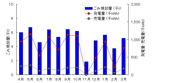 ごみ焼却量と売電量の推移グラフ(平成15年度)