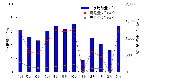 ごみ焼却量と売電量の推移グラフ(平成16年度)
