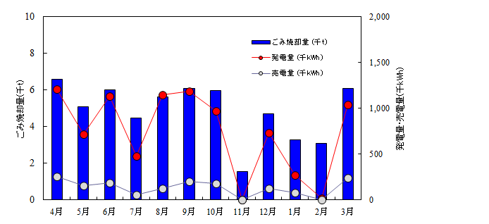 ごみ焼却量と売電量の推移グラフ(平成17年度)